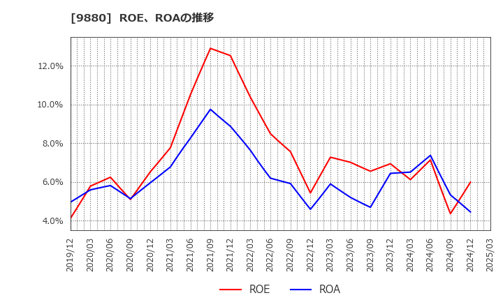 9880 イノテック(株): ROE、ROAの推移