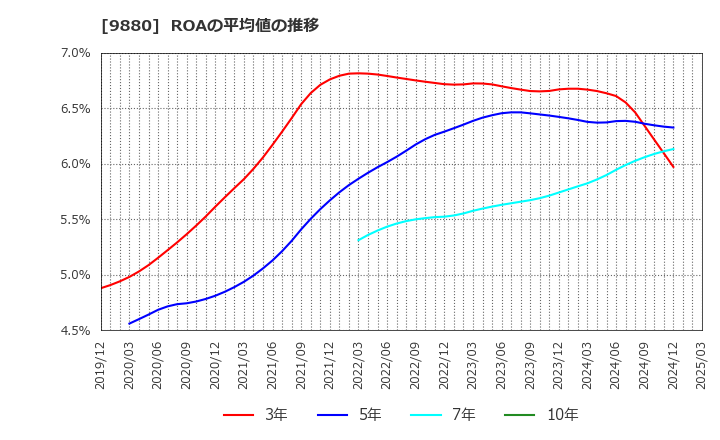 9880 イノテック(株): ROAの平均値の推移
