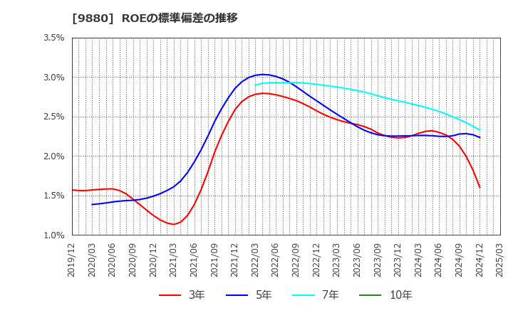 9880 イノテック(株): ROEの標準偏差の推移