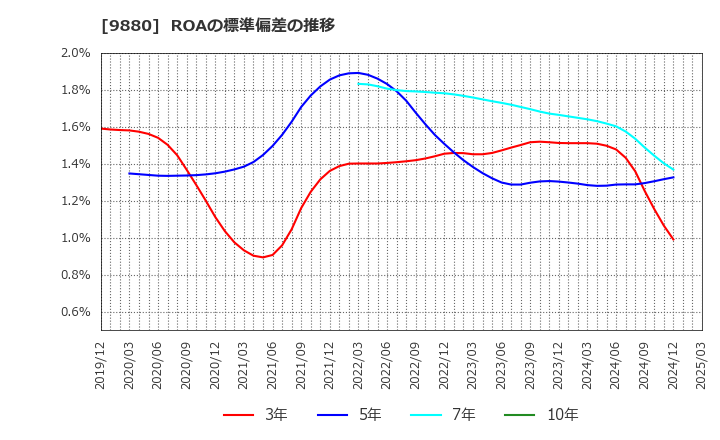 9880 イノテック(株): ROAの標準偏差の推移