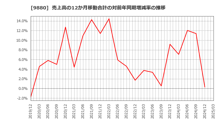 9880 イノテック(株): 売上高の12か月移動合計の対前年同期増減率の推移