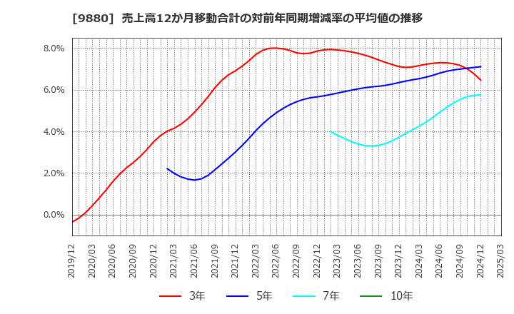 9880 イノテック(株): 売上高12か月移動合計の対前年同期増減率の平均値の推移