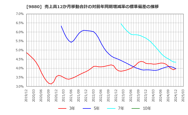 9880 イノテック(株): 売上高12か月移動合計の対前年同期増減率の標準偏差の推移