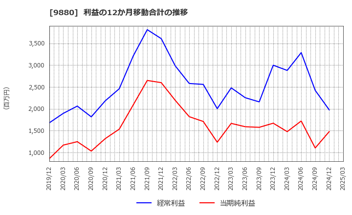 9880 イノテック(株): 利益の12か月移動合計の推移