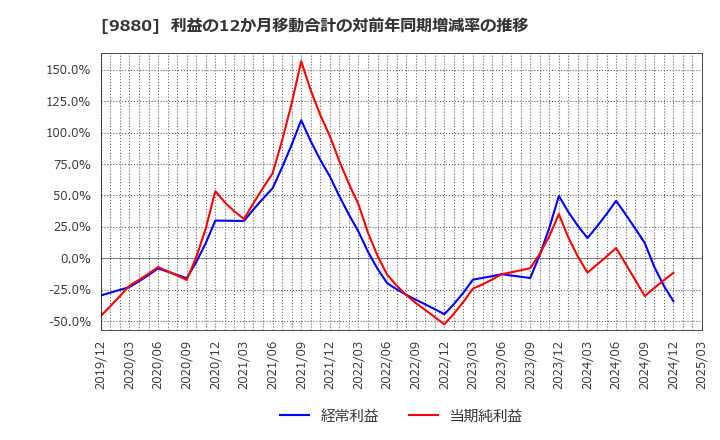 9880 イノテック(株): 利益の12か月移動合計の対前年同期増減率の推移