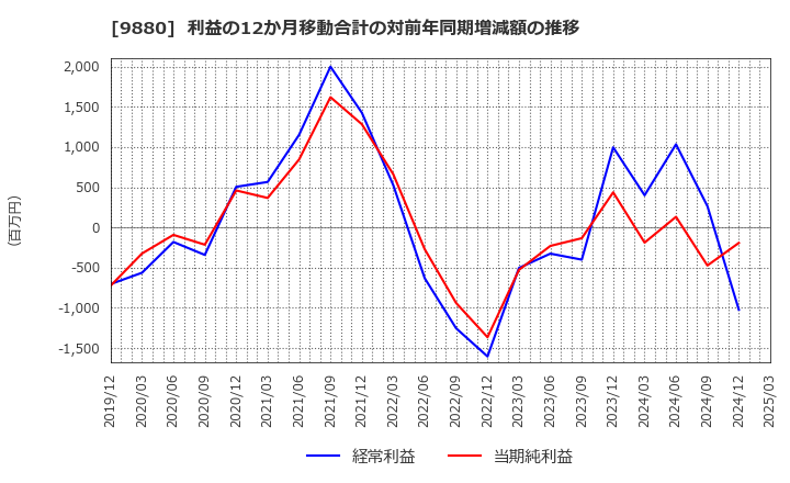 9880 イノテック(株): 利益の12か月移動合計の対前年同期増減額の推移