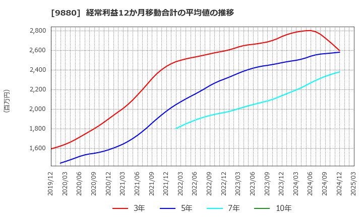 9880 イノテック(株): 経常利益12か月移動合計の平均値の推移