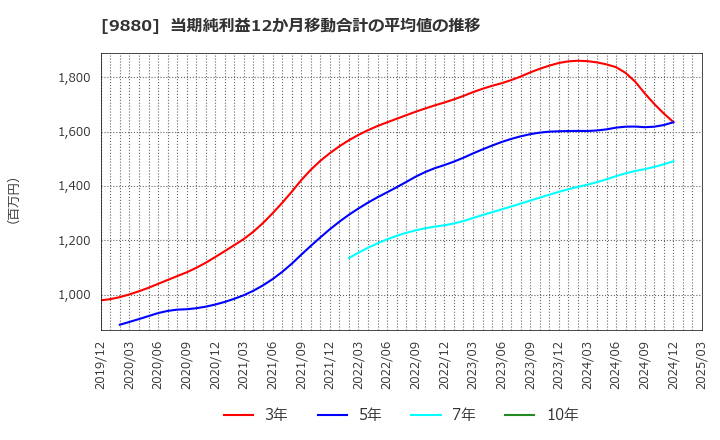 9880 イノテック(株): 当期純利益12か月移動合計の平均値の推移