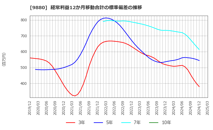 9880 イノテック(株): 経常利益12か月移動合計の標準偏差の推移