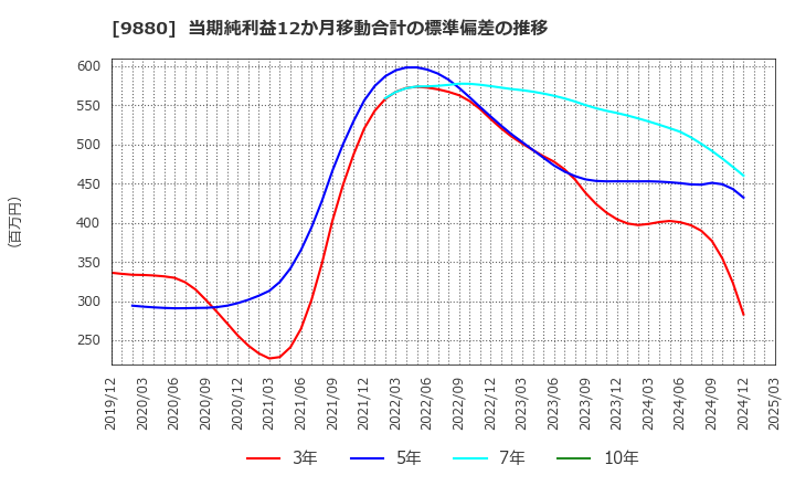 9880 イノテック(株): 当期純利益12か月移動合計の標準偏差の推移