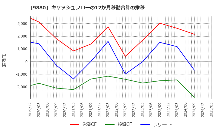 9880 イノテック(株): キャッシュフローの12か月移動合計の推移