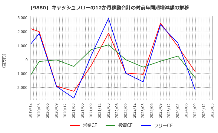 9880 イノテック(株): キャッシュフローの12か月移動合計の対前年同期増減額の推移