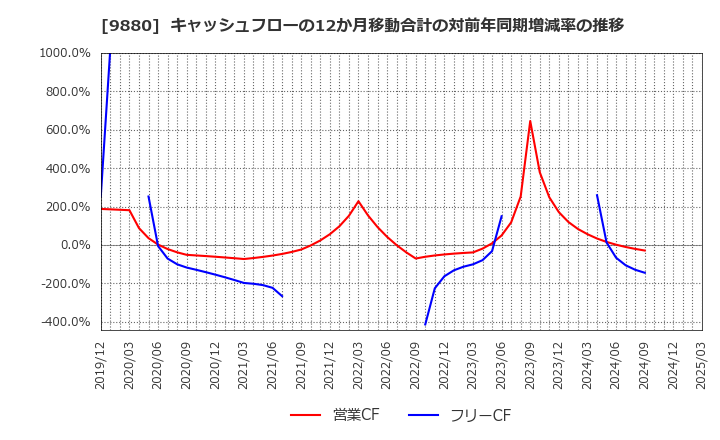 9880 イノテック(株): キャッシュフローの12か月移動合計の対前年同期増減率の推移