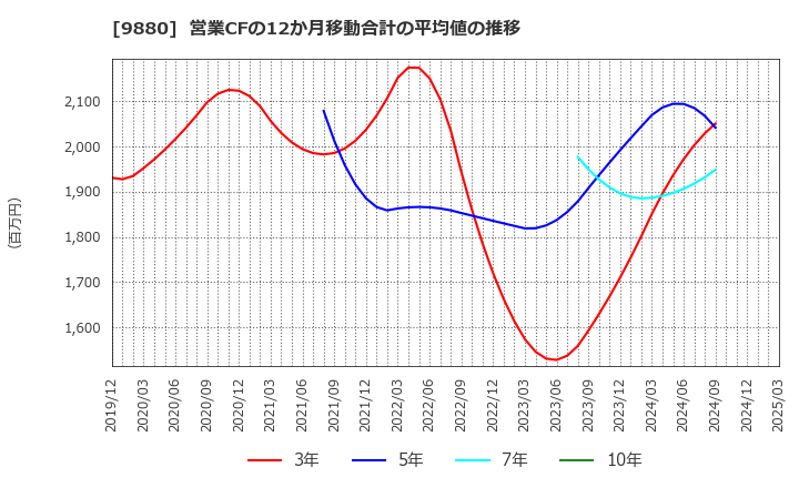 9880 イノテック(株): 営業CFの12か月移動合計の平均値の推移