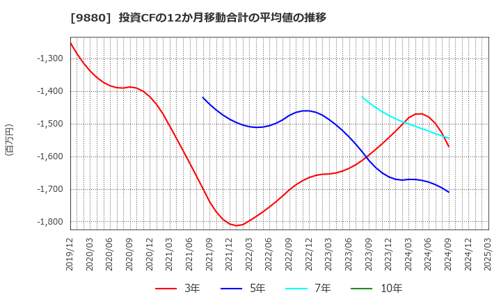 9880 イノテック(株): 投資CFの12か月移動合計の平均値の推移
