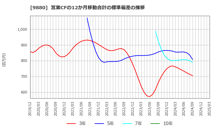 9880 イノテック(株): 営業CFの12か月移動合計の標準偏差の推移