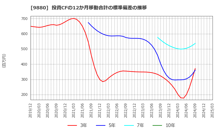 9880 イノテック(株): 投資CFの12か月移動合計の標準偏差の推移
