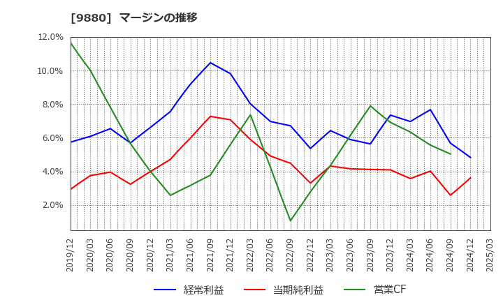 9880 イノテック(株): マージンの推移