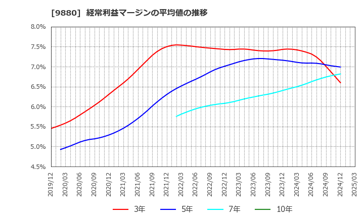 9880 イノテック(株): 経常利益マージンの平均値の推移