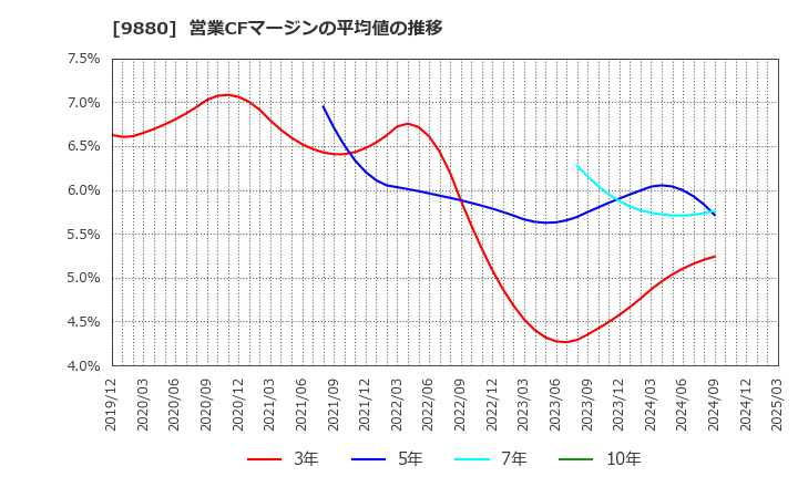 9880 イノテック(株): 営業CFマージンの平均値の推移