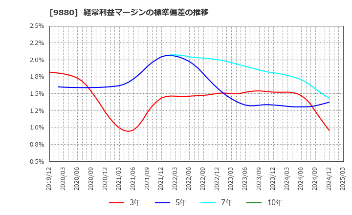 9880 イノテック(株): 経常利益マージンの標準偏差の推移
