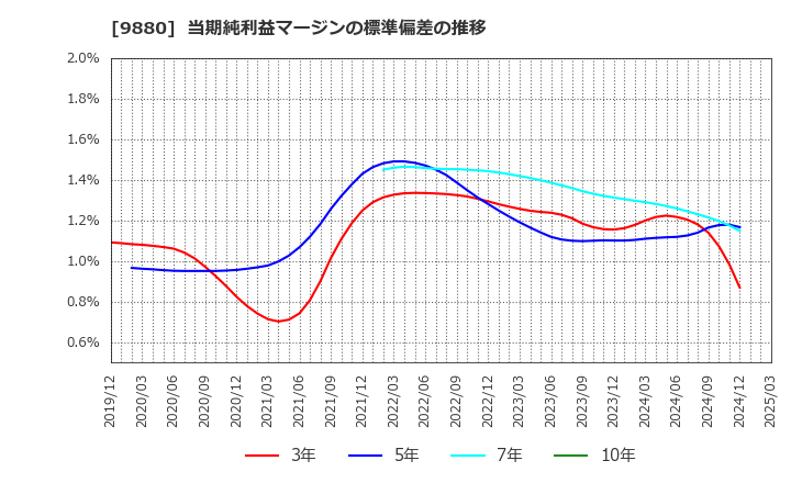 9880 イノテック(株): 当期純利益マージンの標準偏差の推移
