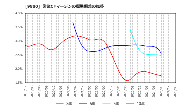 9880 イノテック(株): 営業CFマージンの標準偏差の推移