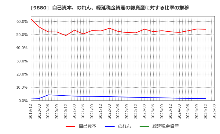 9880 イノテック(株): 自己資本、のれん、繰延税金資産の総資産に対する比率の推移