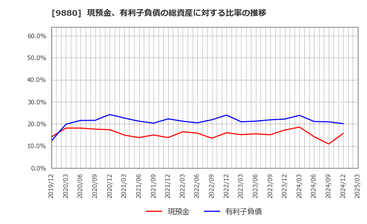 9880 イノテック(株): 現預金、有利子負債の総資産に対する比率の推移