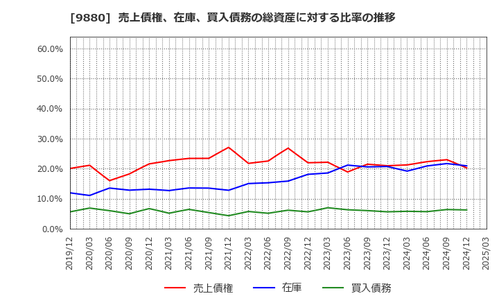 9880 イノテック(株): 売上債権、在庫、買入債務の総資産に対する比率の推移