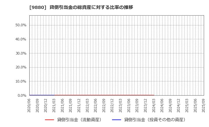 9880 イノテック(株): 貸倒引当金の総資産に対する比率の推移
