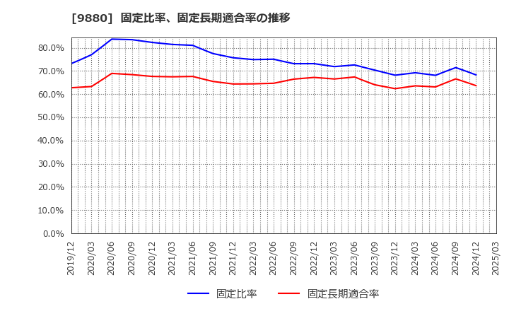 9880 イノテック(株): 固定比率、固定長期適合率の推移