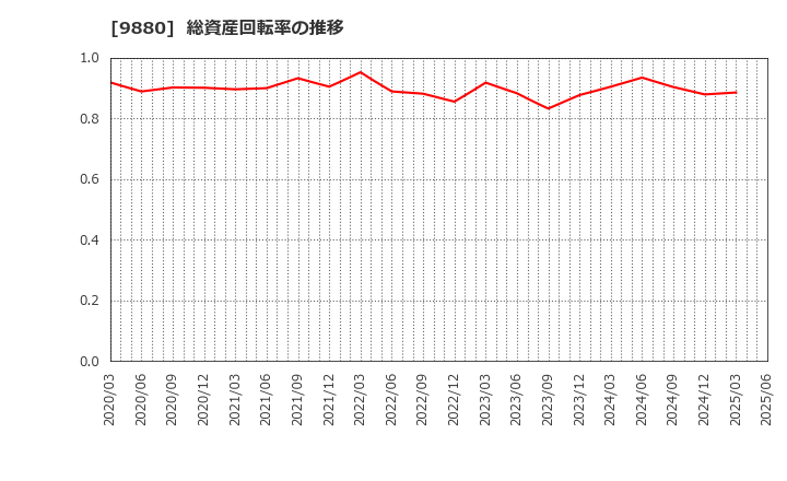 9880 イノテック(株): 総資産回転率の推移