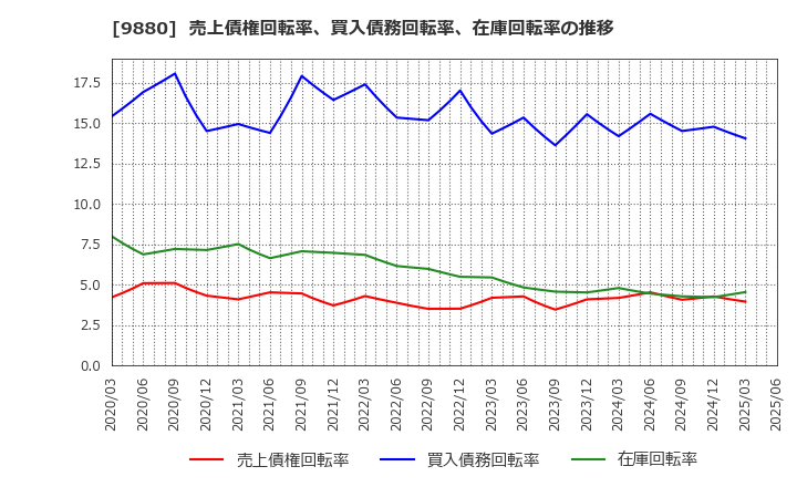 9880 イノテック(株): 売上債権回転率、買入債務回転率、在庫回転率の推移