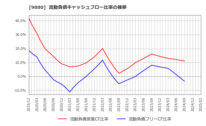 9880 イノテック(株): 流動負債キャッシュフロー比率の推移