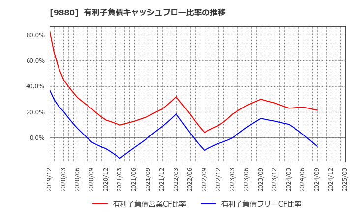 9880 イノテック(株): 有利子負債キャッシュフロー比率の推移