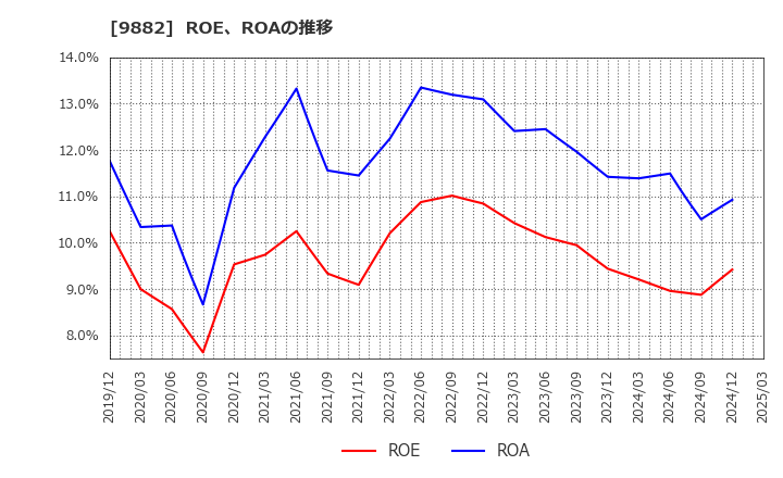 9882 (株)イエローハット: ROE、ROAの推移