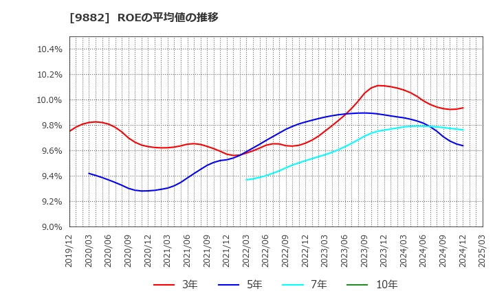 9882 (株)イエローハット: ROEの平均値の推移