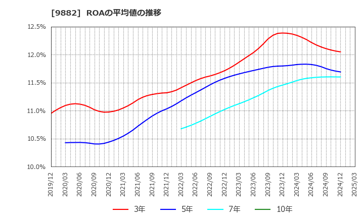 9882 (株)イエローハット: ROAの平均値の推移