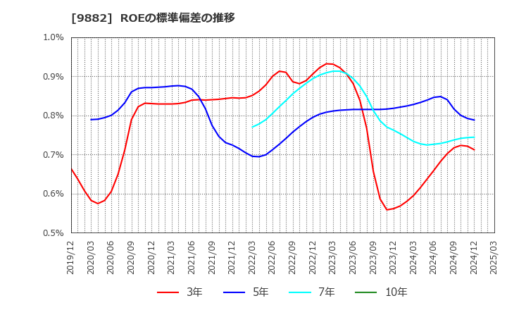9882 (株)イエローハット: ROEの標準偏差の推移