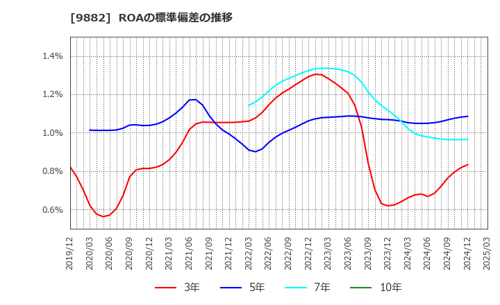 9882 (株)イエローハット: ROAの標準偏差の推移