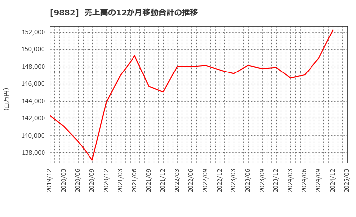 9882 (株)イエローハット: 売上高の12か月移動合計の推移