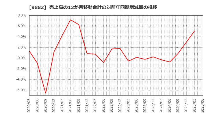 9882 (株)イエローハット: 売上高の12か月移動合計の対前年同期増減率の推移