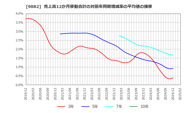 9882 (株)イエローハット: 売上高12か月移動合計の対前年同期増減率の平均値の推移