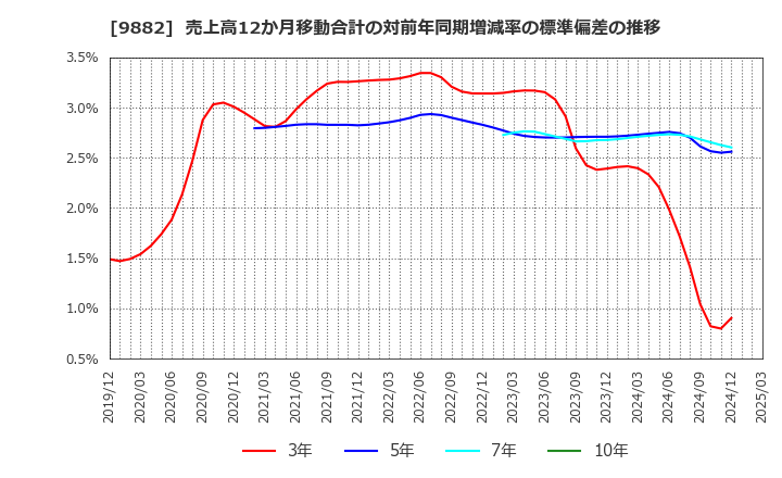 9882 (株)イエローハット: 売上高12か月移動合計の対前年同期増減率の標準偏差の推移