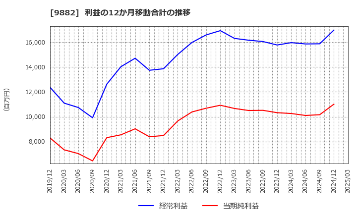 9882 (株)イエローハット: 利益の12か月移動合計の推移