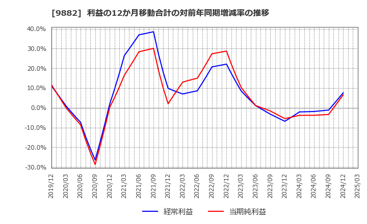 9882 (株)イエローハット: 利益の12か月移動合計の対前年同期増減率の推移