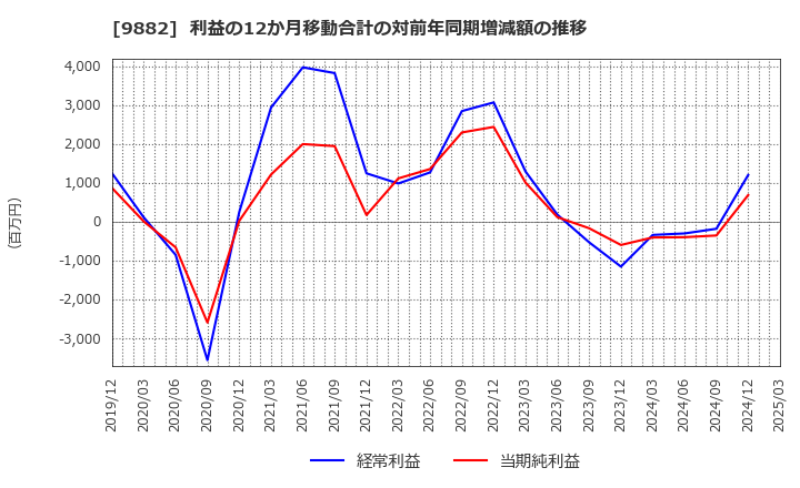 9882 (株)イエローハット: 利益の12か月移動合計の対前年同期増減額の推移
