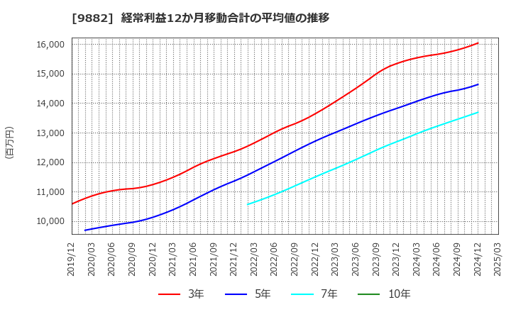 9882 (株)イエローハット: 経常利益12か月移動合計の平均値の推移