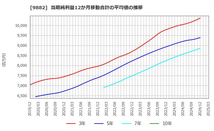 9882 (株)イエローハット: 当期純利益12か月移動合計の平均値の推移